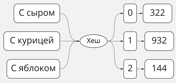 Хеширование